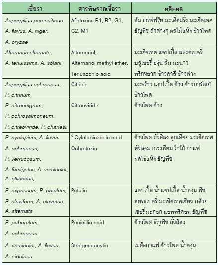 เชื้อรา Aspergillus spp. Penicillium spp. และ Alternaria spp. ที่สร้างสารพิษในผลิตผลชนิดต่างๆ