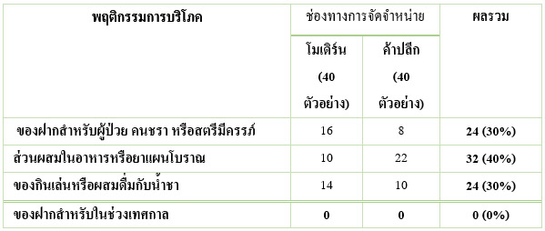 พฤติกรรมการบริโภคลำไยอบแห้ง