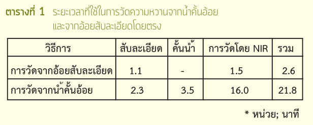 ระยะเวลาที่ใช้ในการวัดความหวาน