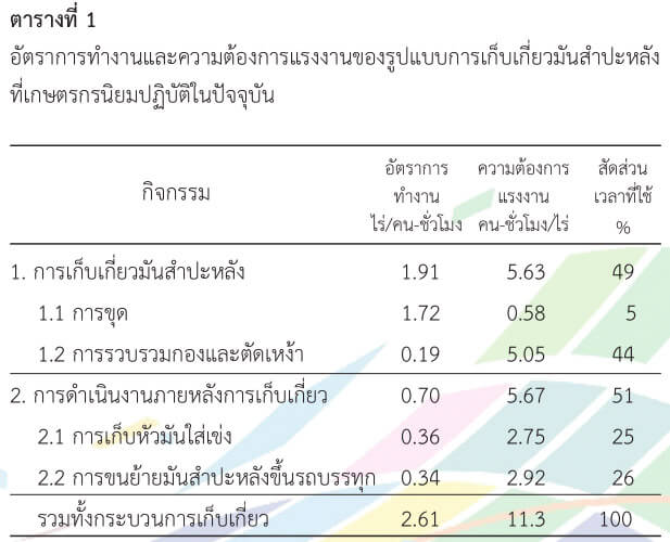 อัตราการทำงานและความต้องการแรงงานของรูปแบบการเก็บเกี่ยวมันสำปะหลัง