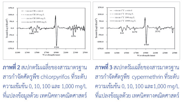 สเปกตรัมเฉลี่ยของสารมาตรฐานสารกำจัดศัตรูพืช