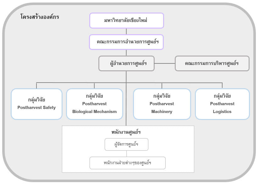 โครงสร้างการบริหารงาน