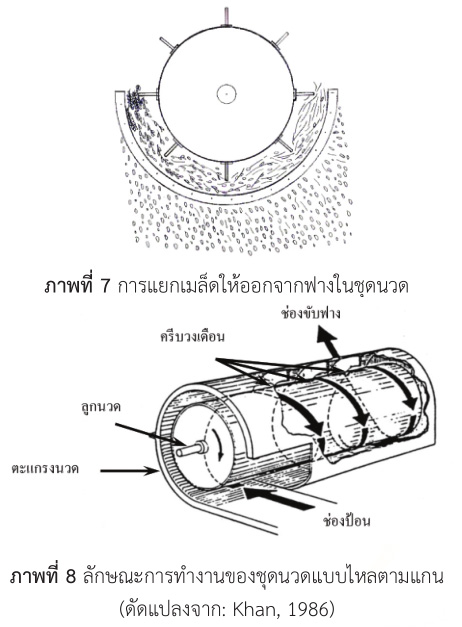 การทำงานของชุดนวดแบบไหลตามแกน