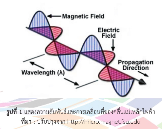 ความสัมพันธ์และการเคลื่อนที่ของคลื่นแม่เหล็กไฟฟ้า