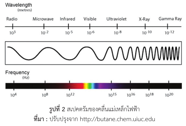 สเปคตรัมของคลื่นแม่เหล็กไฟฟ้า