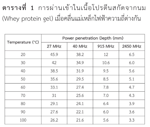 การผ่านเข้าในเนื้อโปรตีนสกัดจากนม (Whey protein gel) เมื่อคลื่นแม่เหล็กไฟฟ้าความถี่ต่างกัน