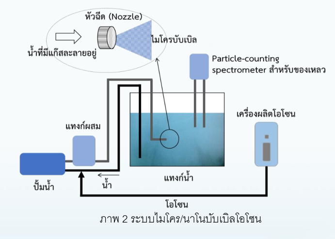 ระบบไมโคร/นาโนบับเบิลโอโซน